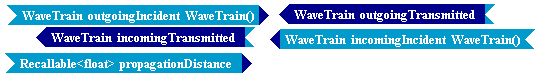 Tempus Block Diagram Editor Snapshot