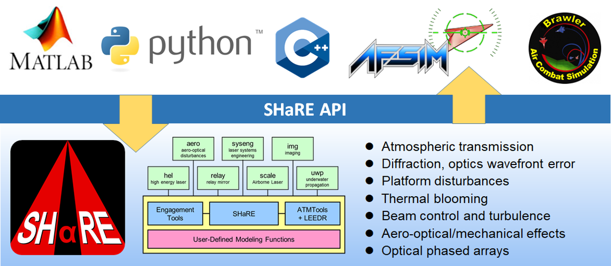 SHaRE Overview Graphic